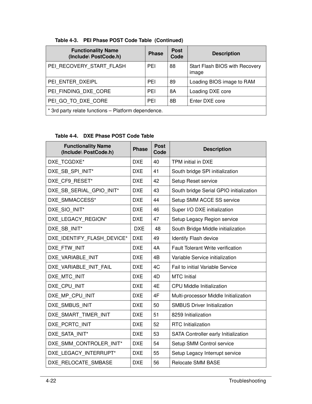 Acer 522 manual Peirecoverystartflash PEI, Peienterdxeipl PEI, Peifindingdxecore PEI, Peigotodxecore PEI, Dxetcgdxe DXE 