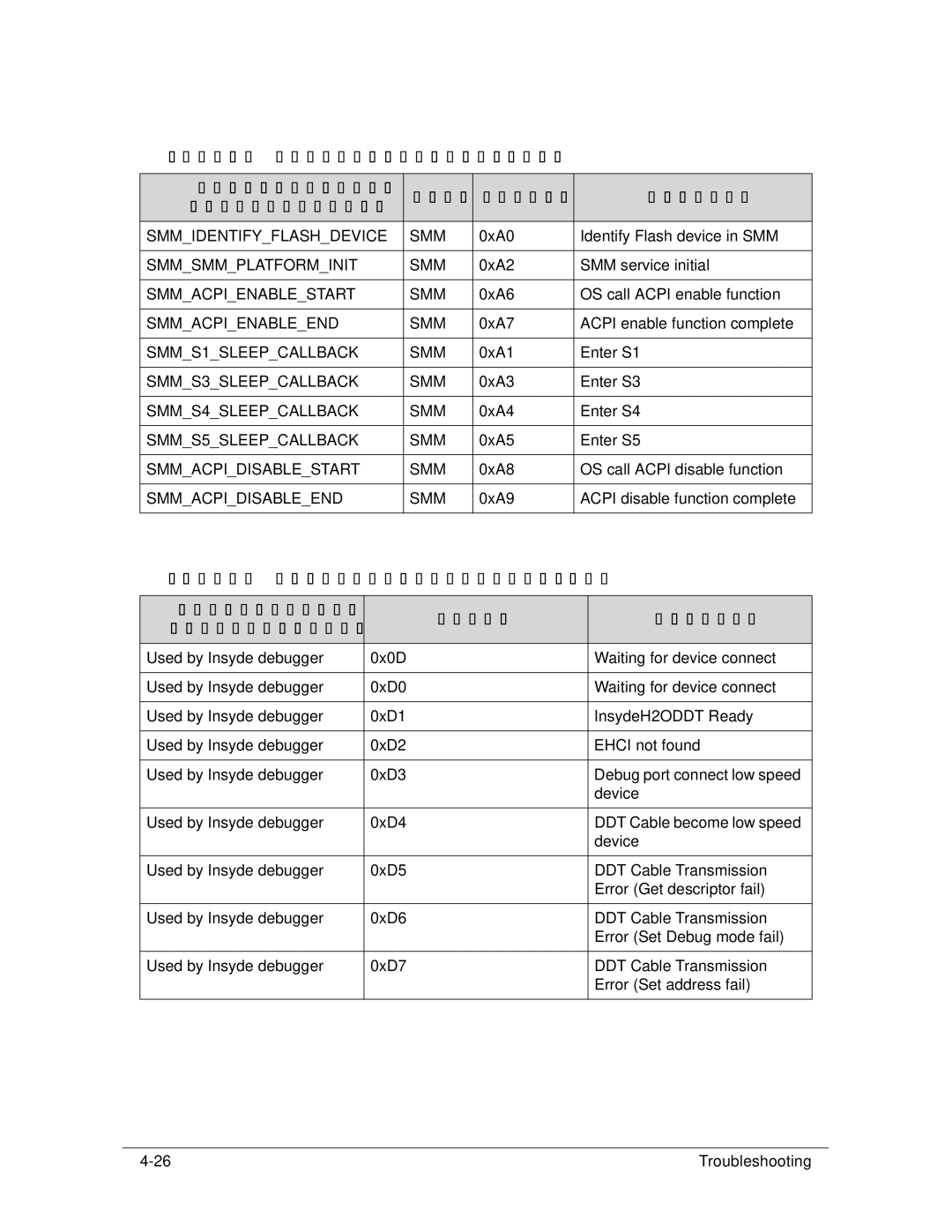 Acer 522 manual Smmidentifyflashdevice SMM, Smmsmmplatforminit SMM, Smmacpienablestart SMM, Smmacpienableend SMM 