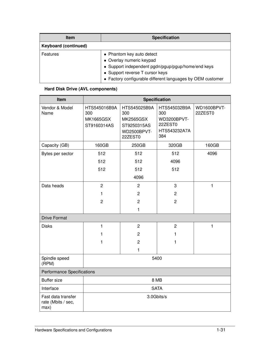 Acer 522 manual Hard Disk Drive AVL components Specification 