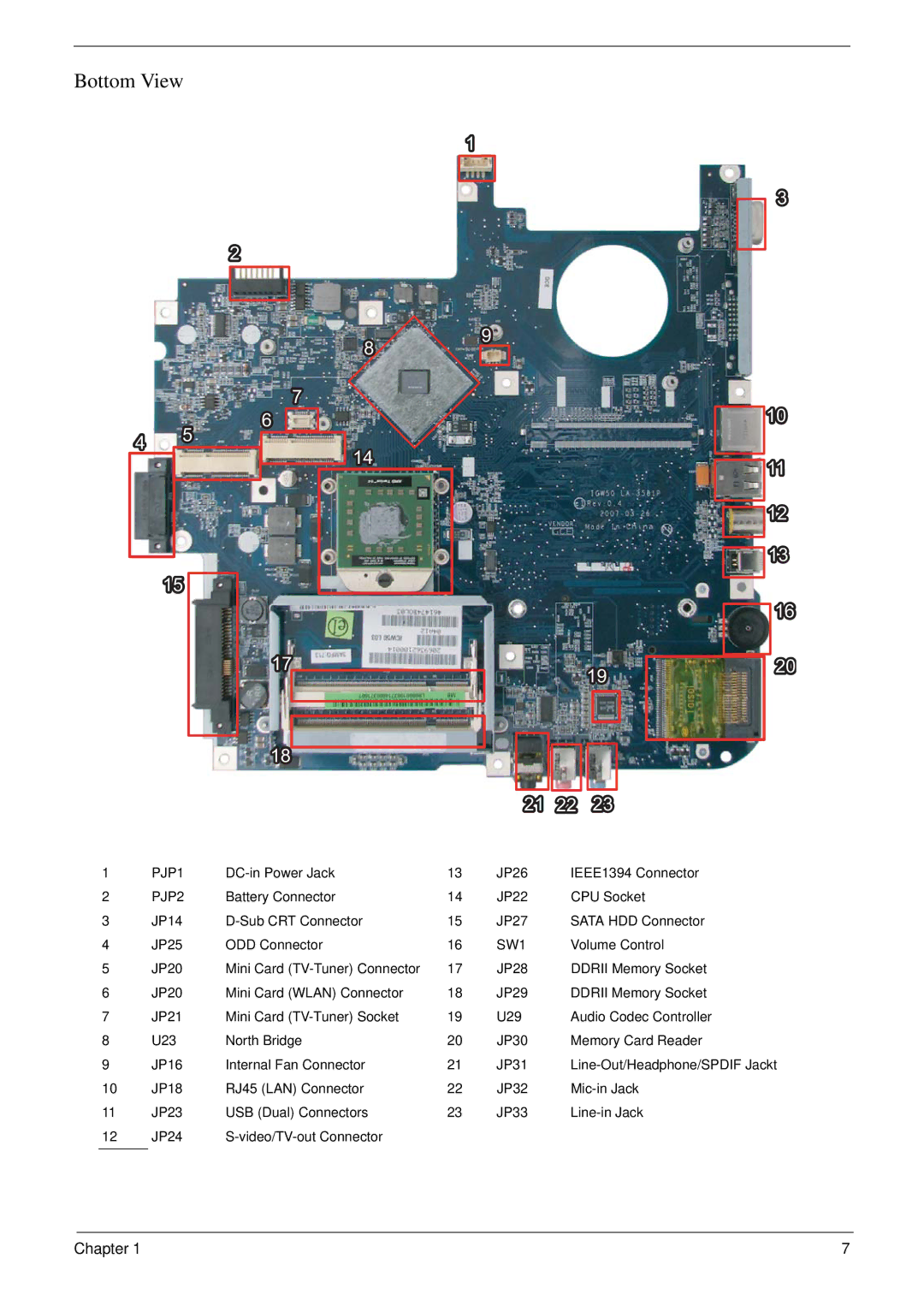 Acer 5220 manual Bottom View, PJP1, PJP2, SW1 