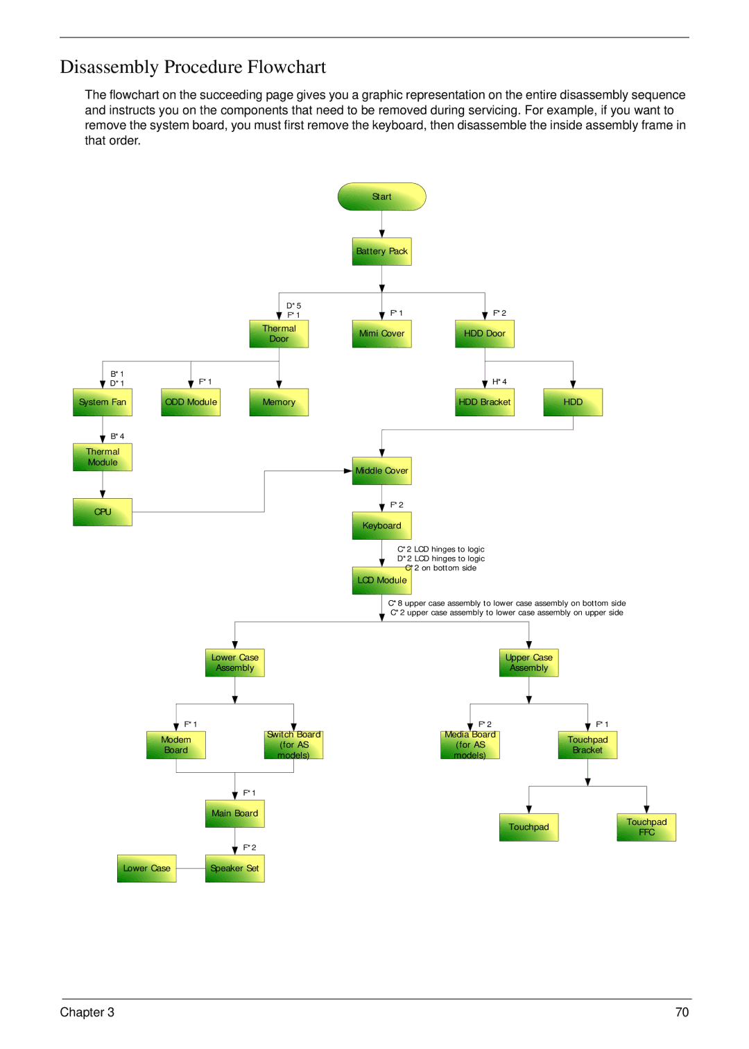 Acer 5220 manual Disassembly Procedure Flowchart, Cpu 