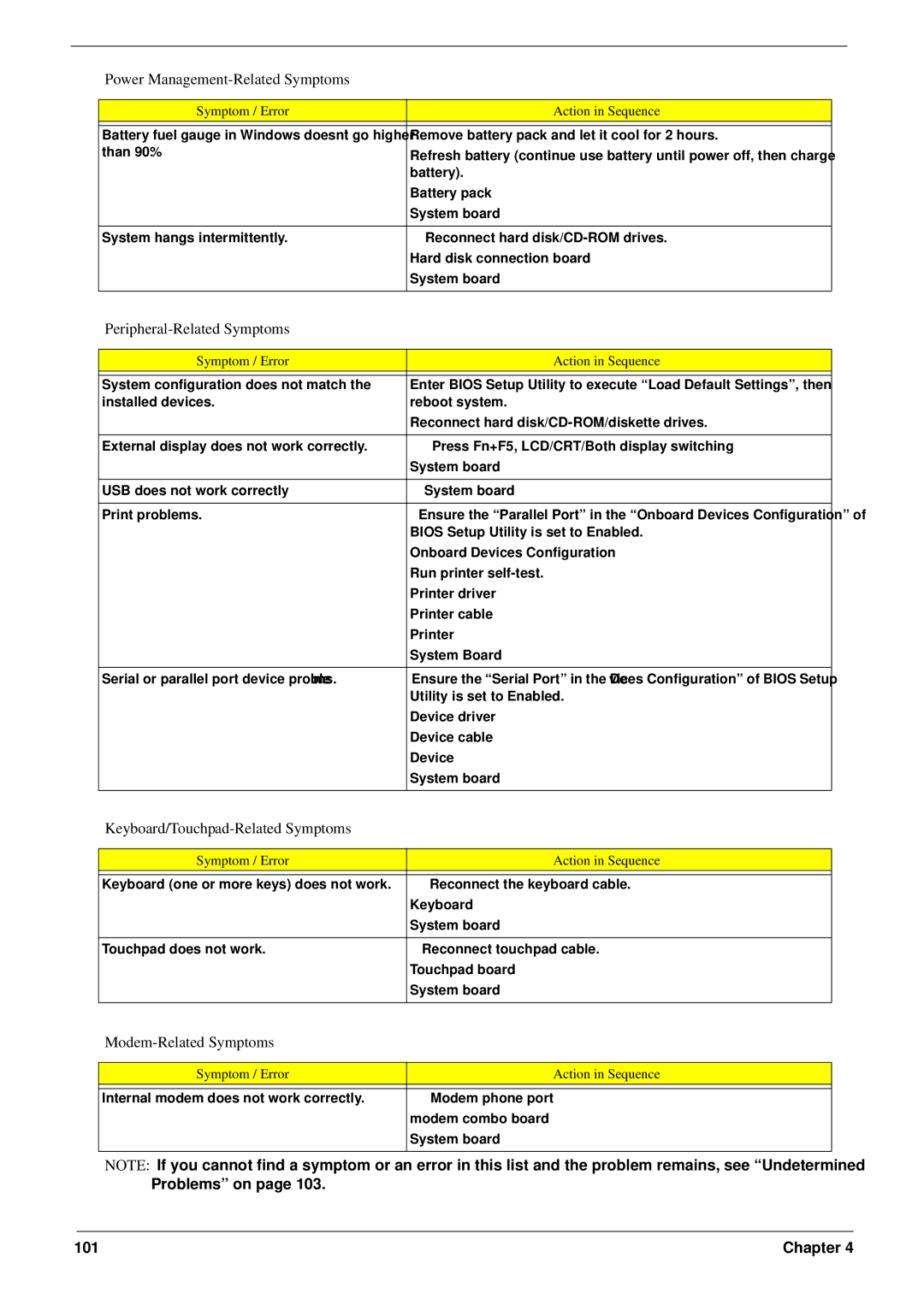 Acer 5220 manual Peripheral-Related Symptoms, Keyboard/Touchpad-Related Symptoms, Modem-Related Symptoms 