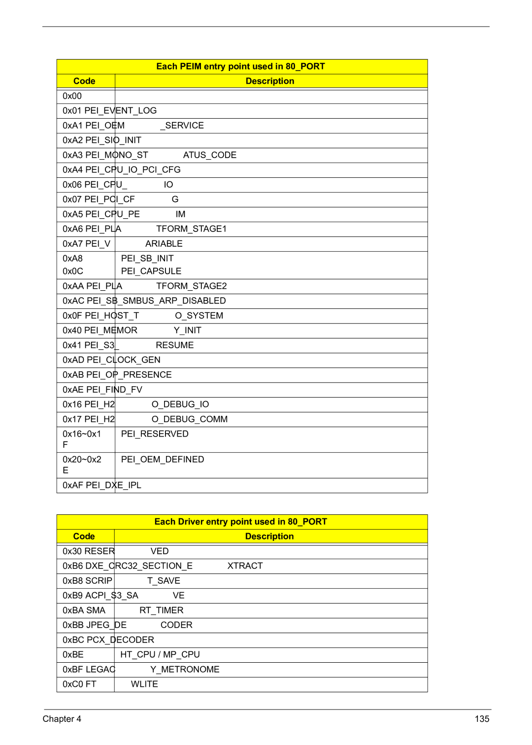 Acer 5241 manual Each Peim entry point used in 80PORT, Each Driver entry point used in 80PORT Code Description 