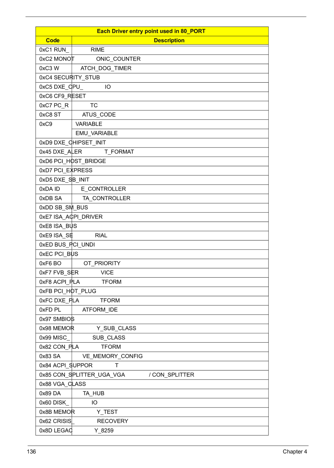 Acer 5241 manual Each Driver entry point used in 80PORT 