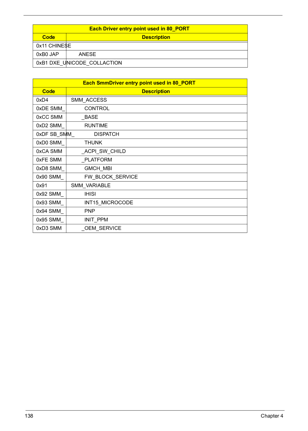 Acer 5241 manual Each SmmDriver entry point used in 80PORT 