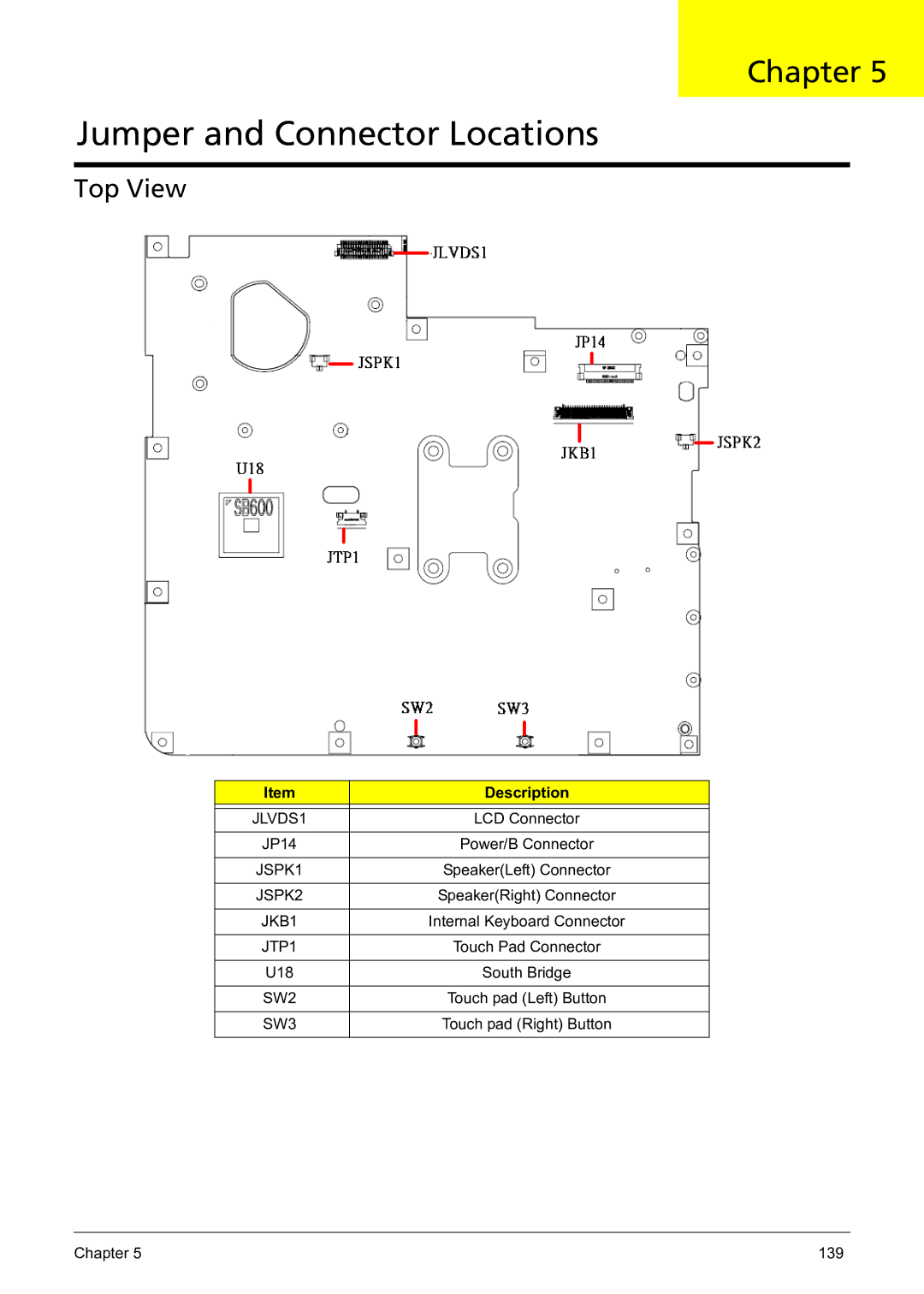 Acer 5241 manual Top View, JTP1, SW2, SW3 