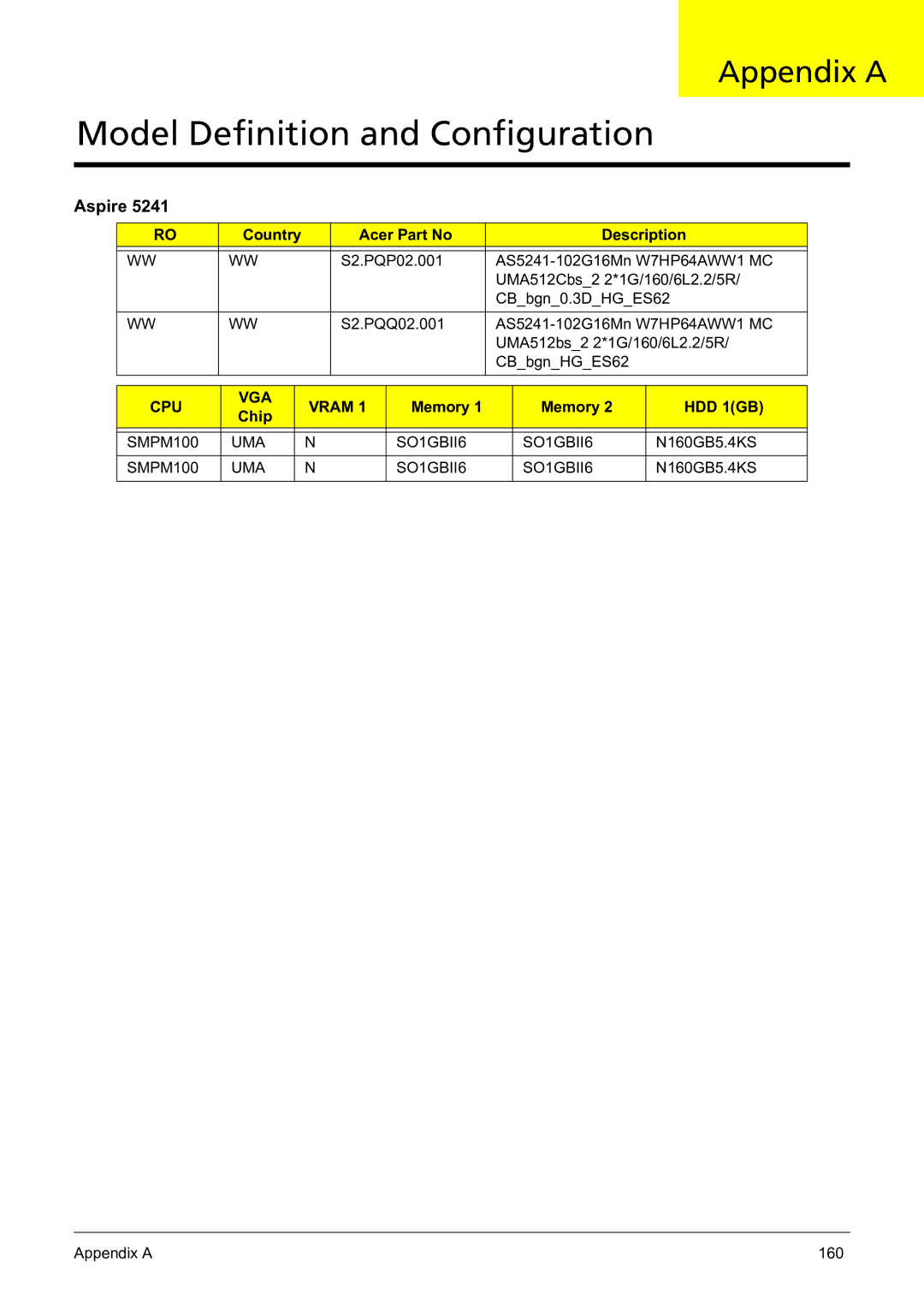 Acer 5241 manual Appendix a, Country Acer Part No Description, Chip, SMPM100 UMA SO1GBII6 