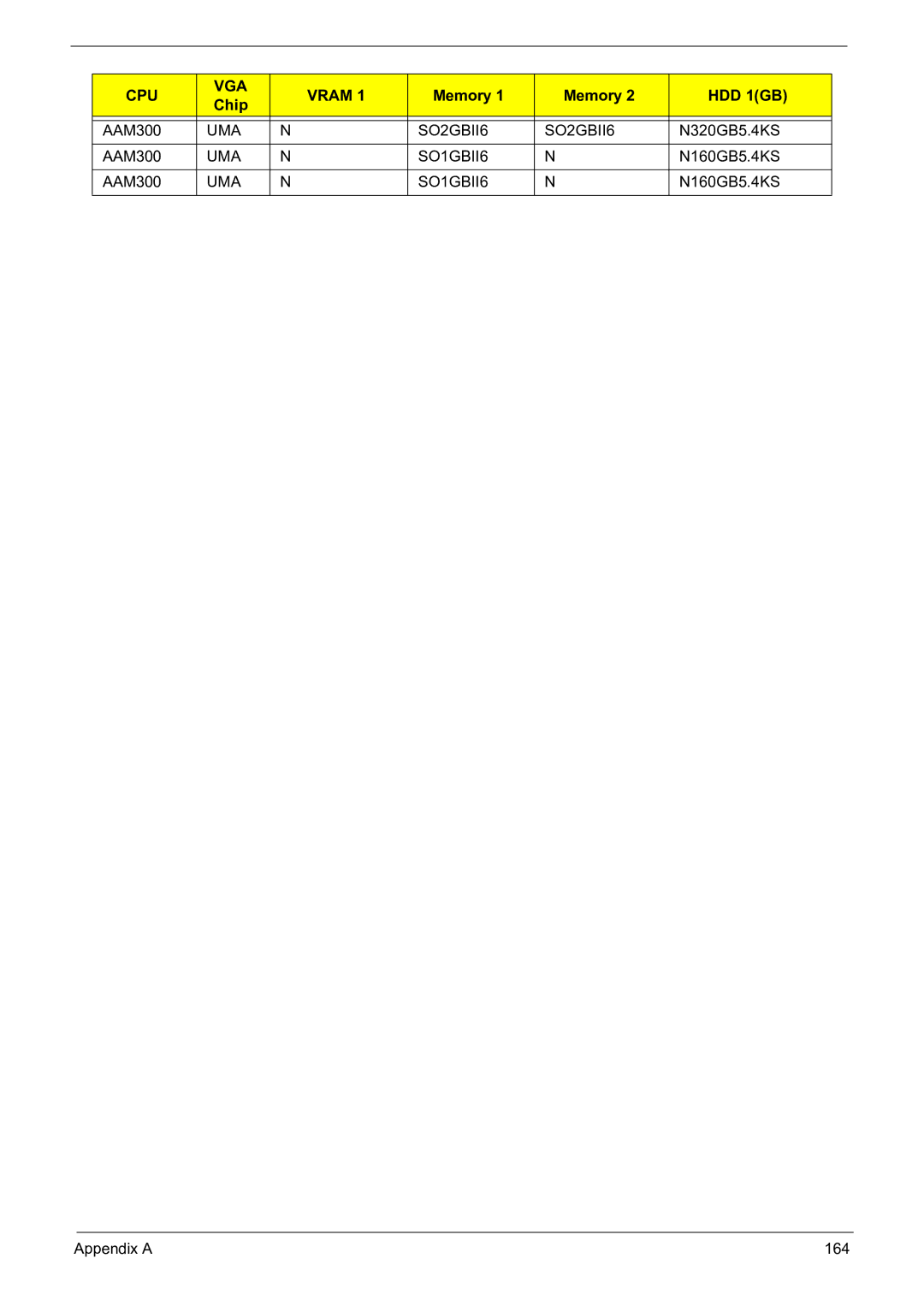 Acer 5241 manual Appendix a 164 