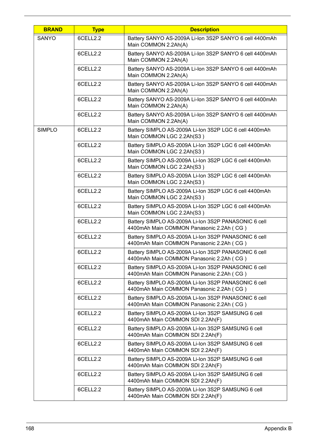 Acer 5241 manual Type Description, Sanyo, Simplo 