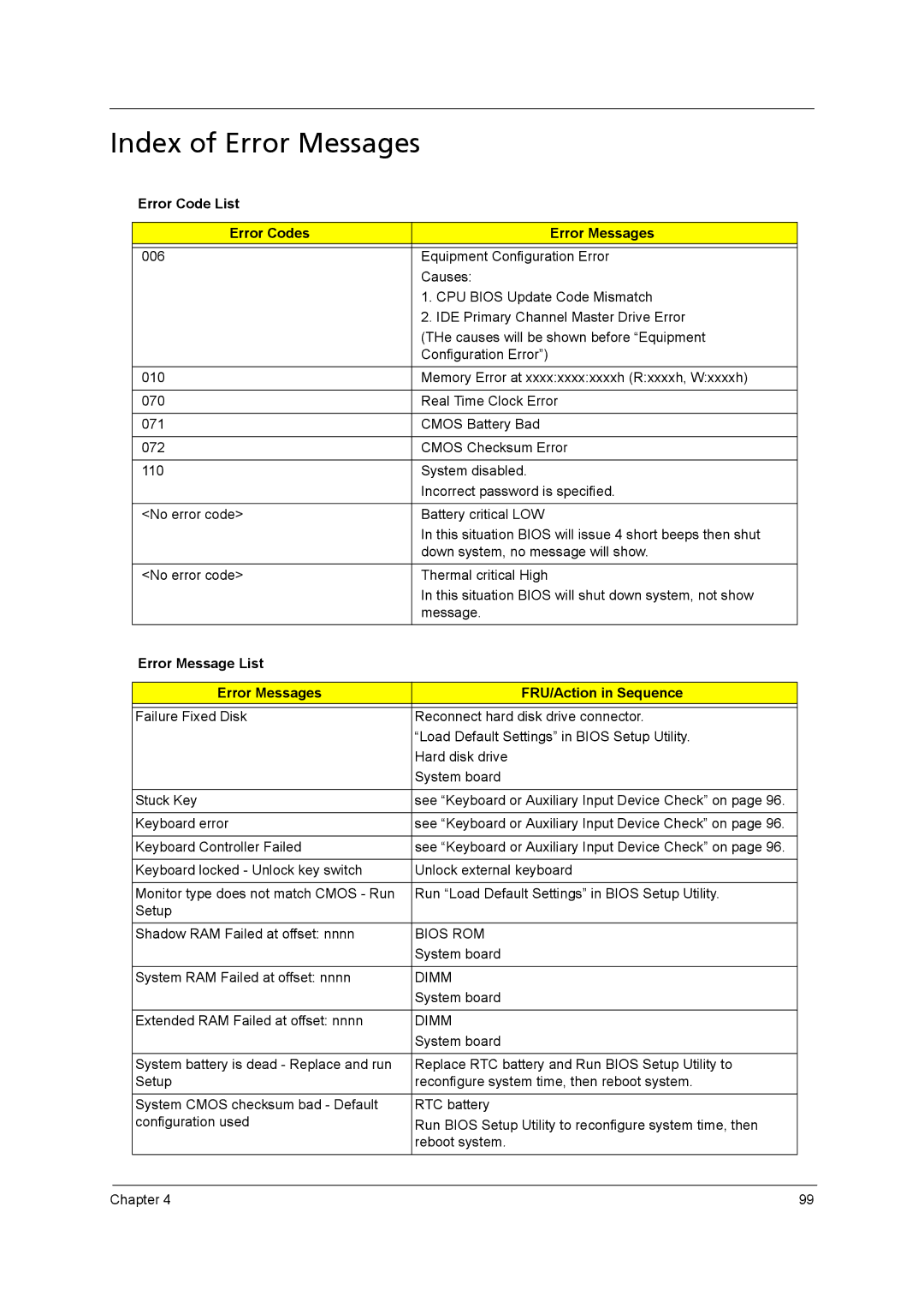 Acer 5542, 5242 manual Index of Error Messages, Error Code List Error Codes Error Messages, System RAM Failed at offset nnnn 