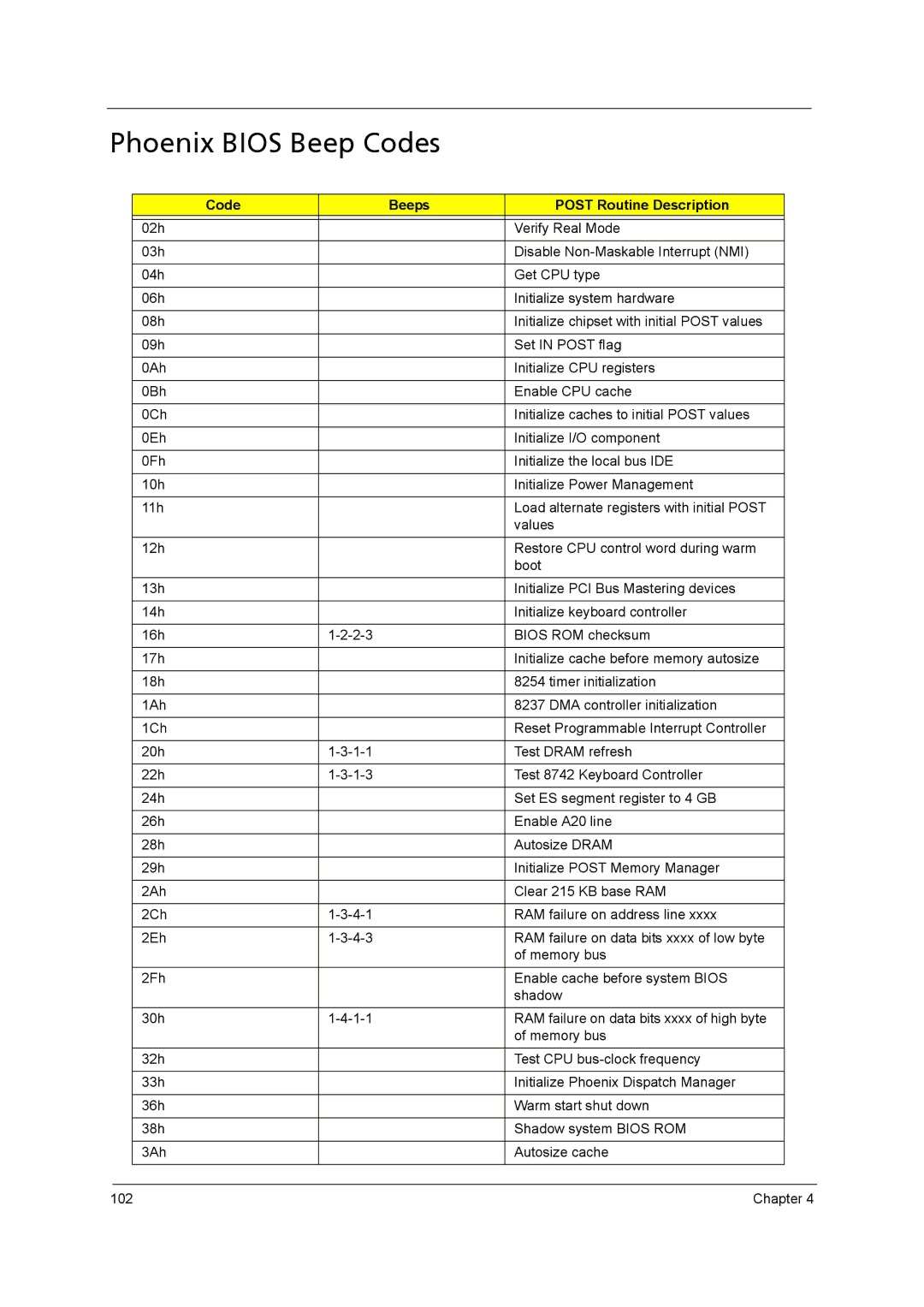 Acer 5242, 5542G, 5738DZG, 5738G manual Phoenix Bios Beep Codes, Code Beeps Post Routine Description 