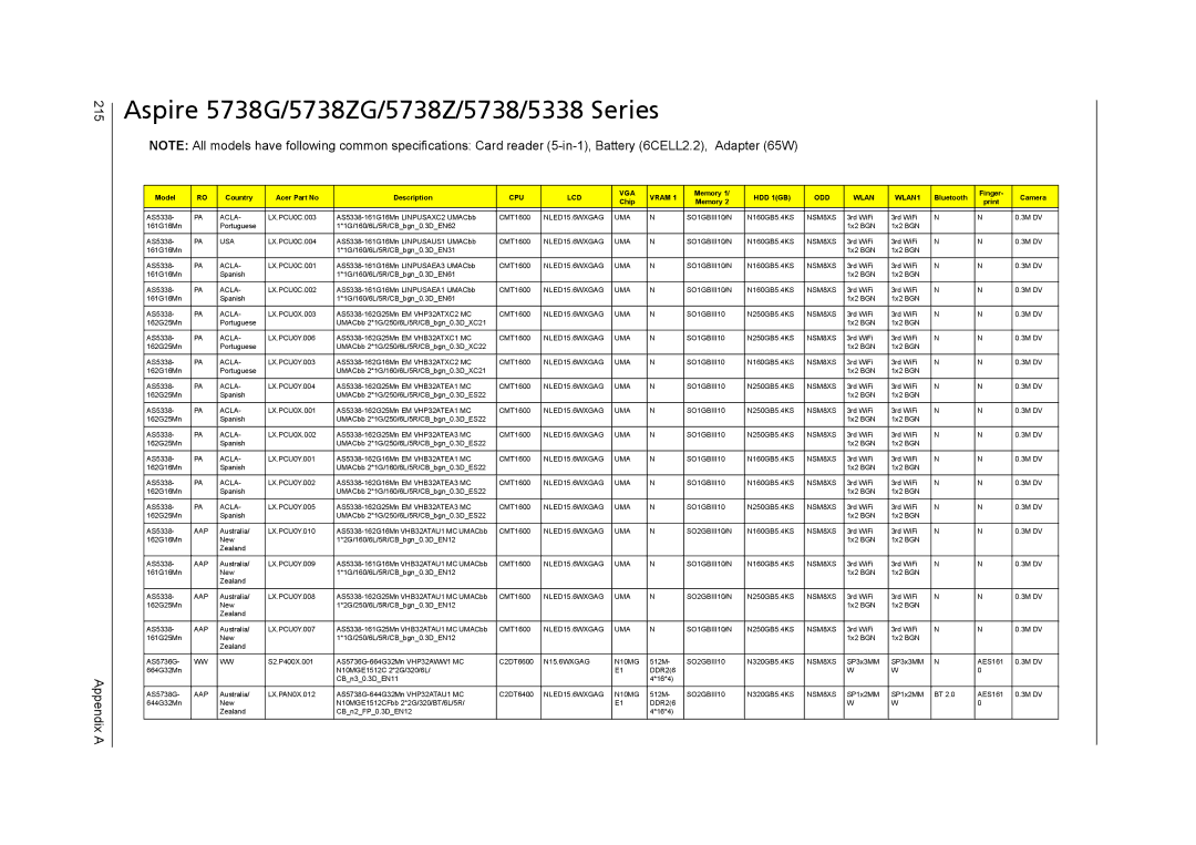 Acer 5738DZG, 5242, 5542G manual Aspire 5738G/5738ZG/5738Z/5738/5338 Series, Appendix a 