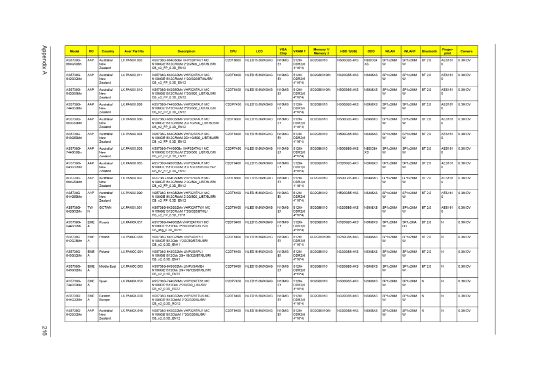 Acer 5738G, 5242, 5542G, 5738DZG manual Appendix a 216, NBDCB4 