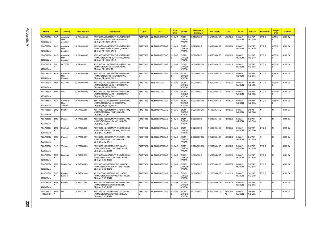 Acer 5738DZG, 5242, 5542G, 5738G manual Appendix a 220 