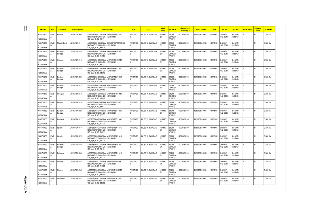 Acer 5542G, 5242, 5738DZG, 5738G manual Appendix a 