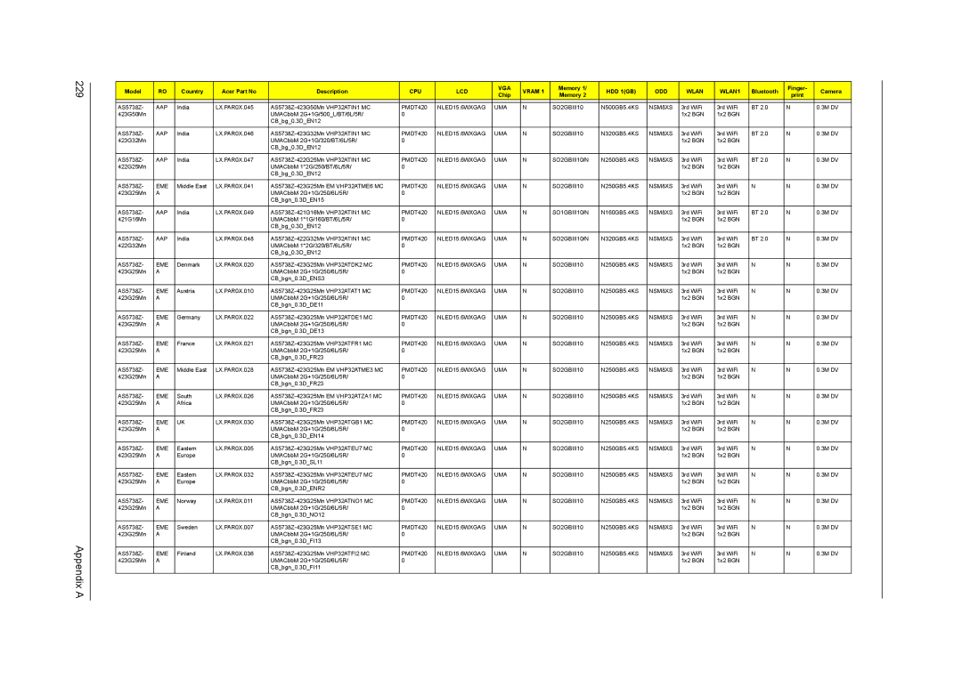 Acer 5242, 5542G, 5738DZG, 5738G manual Appendix a 