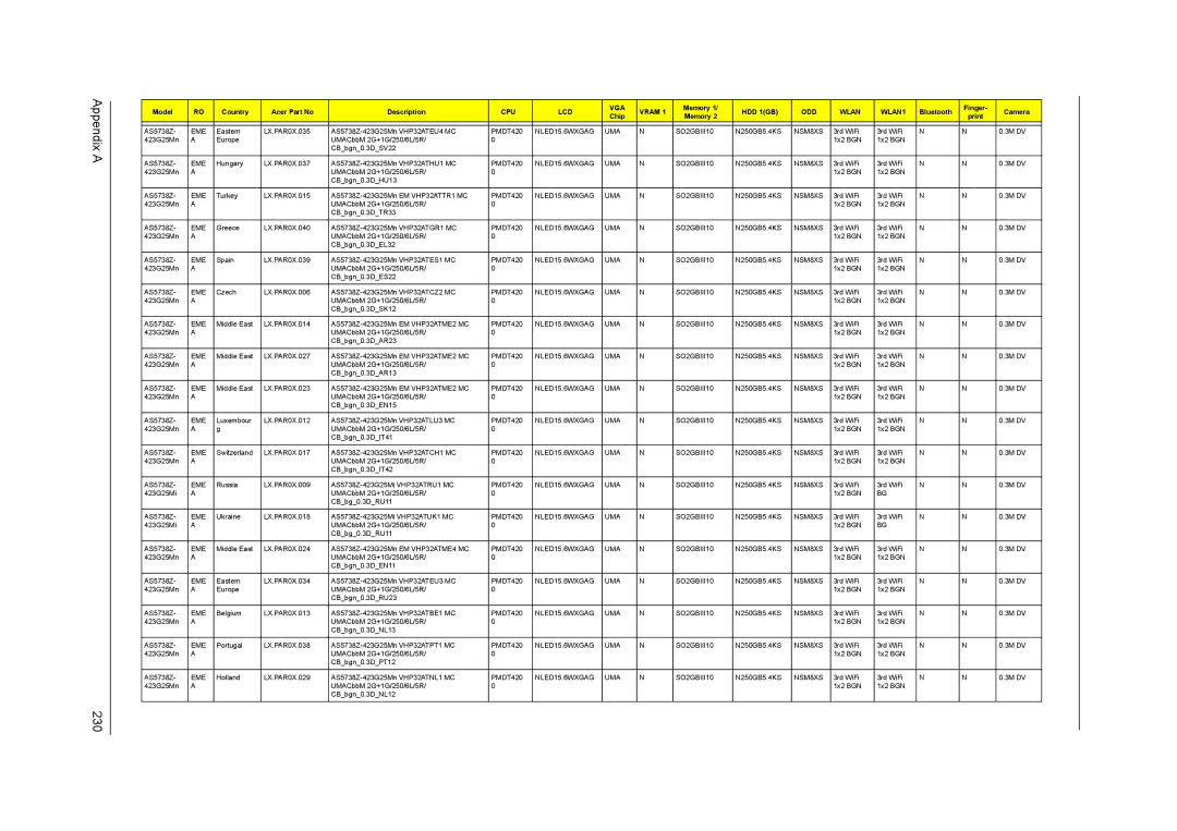 Acer 5738DZG, 5242, 5542G, 5738G manual Appendix a 230 