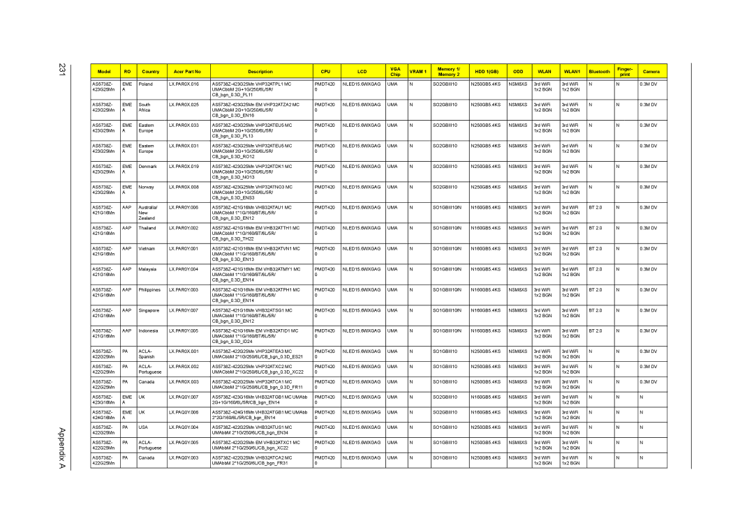 Acer 5738G, 5242, 5542G, 5738DZG manual Appendix a 