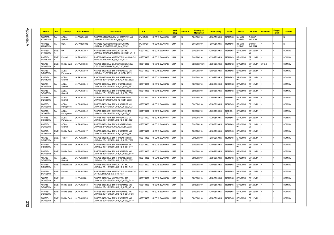 Acer 5242, 5542G, 5738DZG, 5738G manual Appendix a 232 