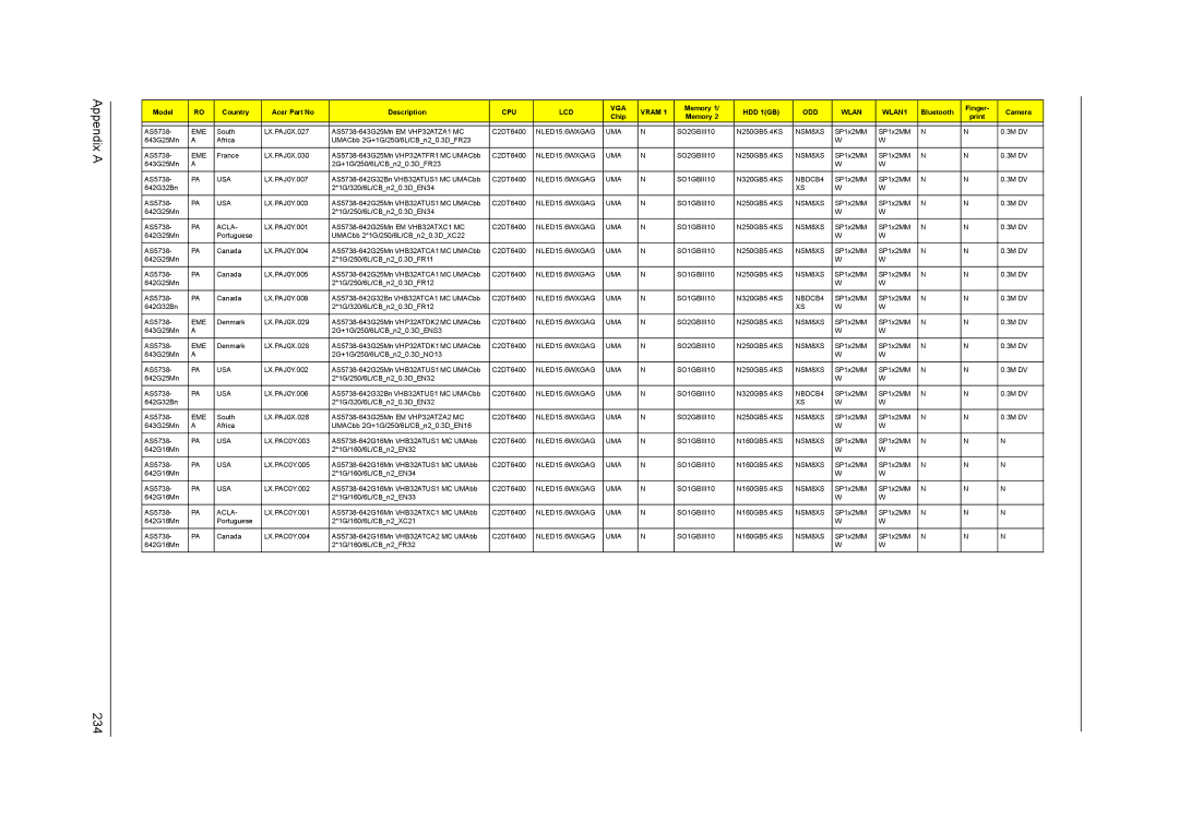 Acer 5242, 5542G, 5738DZG, 5738G manual Appendix a 234 