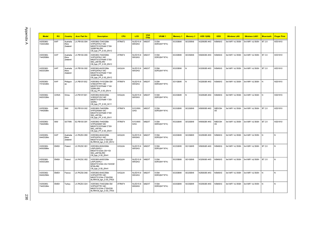 Acer 5738G, 5242, 5542G, 5738DZG manual Appendix a 236, VHB32ATCN1 MC Wxgag 