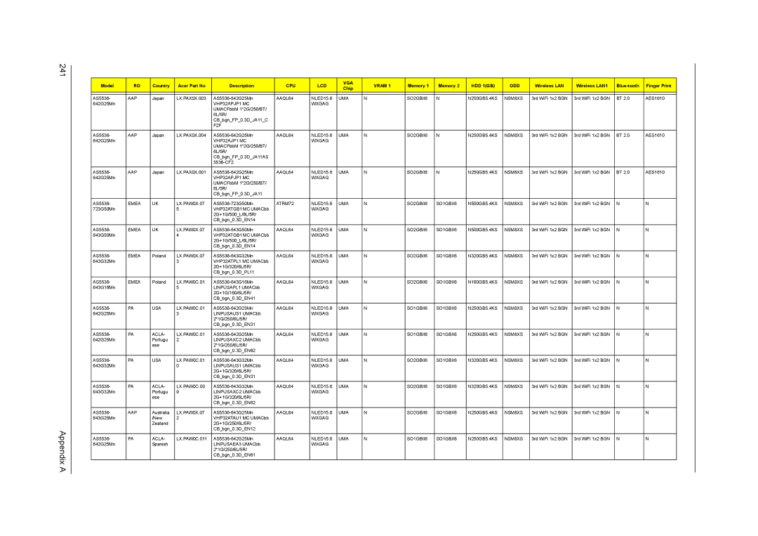 Acer 5738G, 5242, 5542G, 5738DZG manual Appendix a 