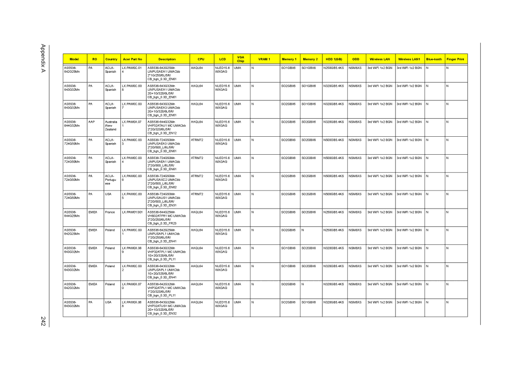 Acer 5242, 5542G, 5738DZG, 5738G manual Appendix a 242 