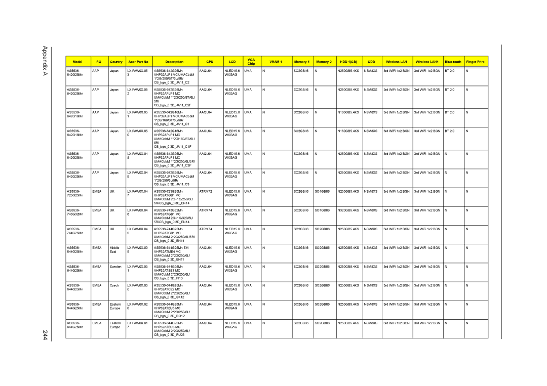 Acer 5242, 5542G, 5738DZG, 5738G manual Appendix a 244 