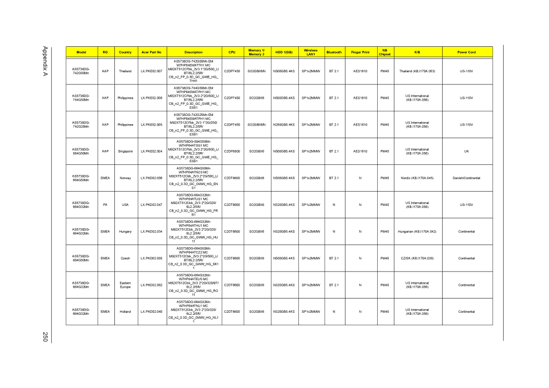 Acer 5738DZG, 5242, 5542G, 5738G manual Appendix a 250, SO2GBII6/N 