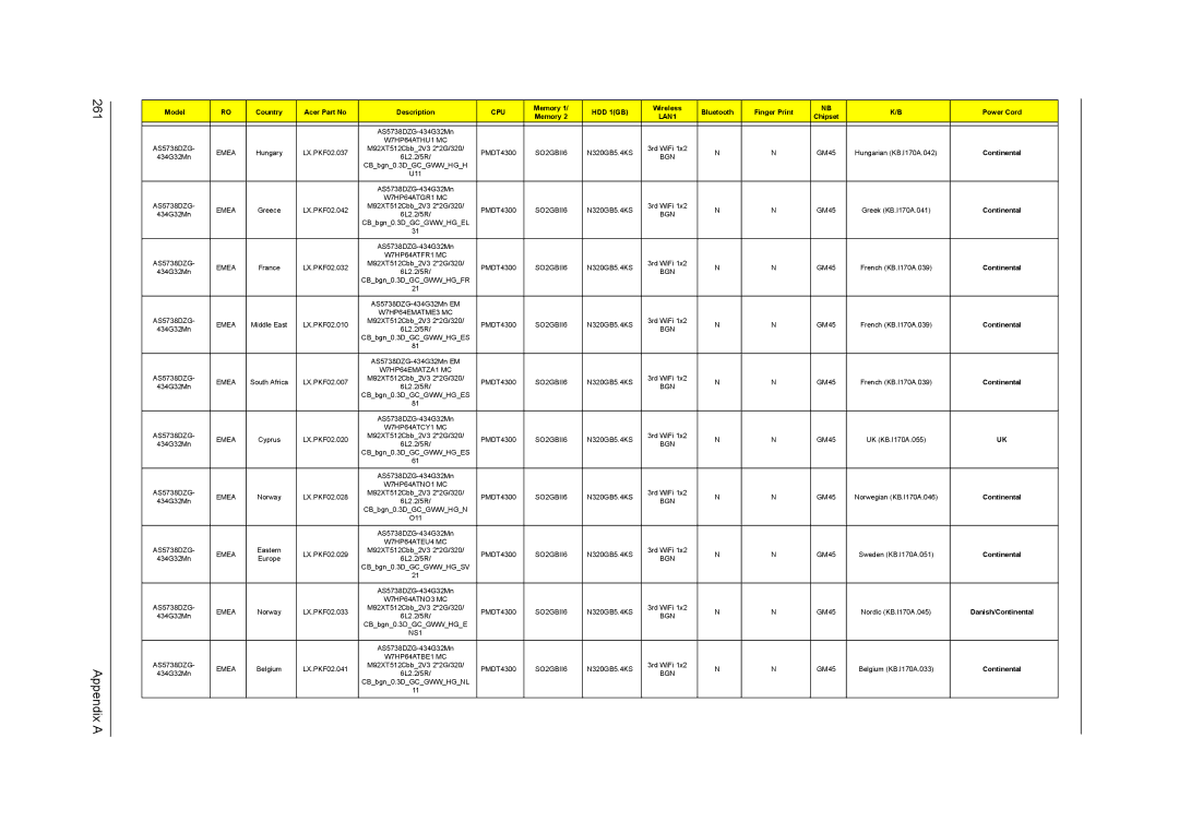 Acer 5738G, 5242, 5542G, 5738DZG manual Appendix a, Danish/Continental 