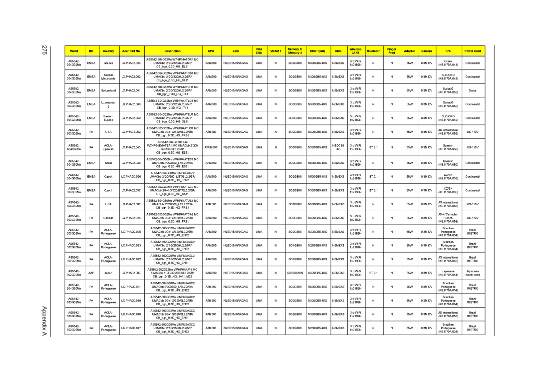 Acer 5738DZG, 5242, 5542G, 5738G manual Appendix a 