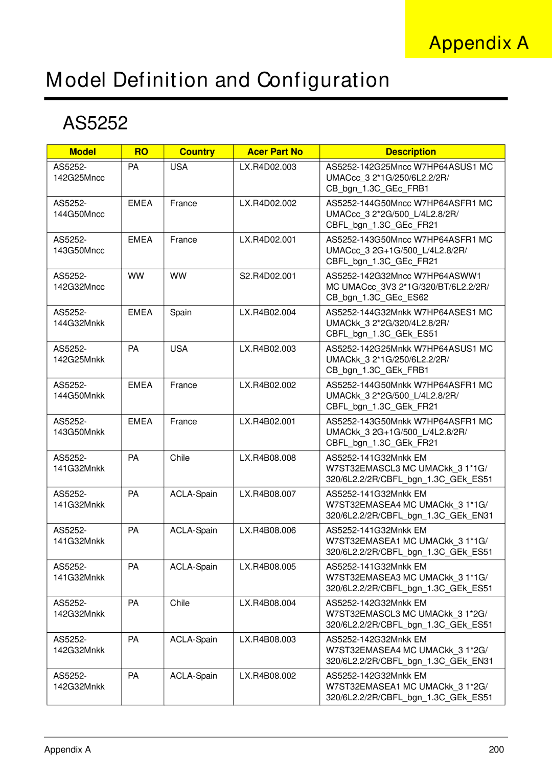 Acer 5552G manual Appendix a, AS5252, Model Country Acer Part No Description 