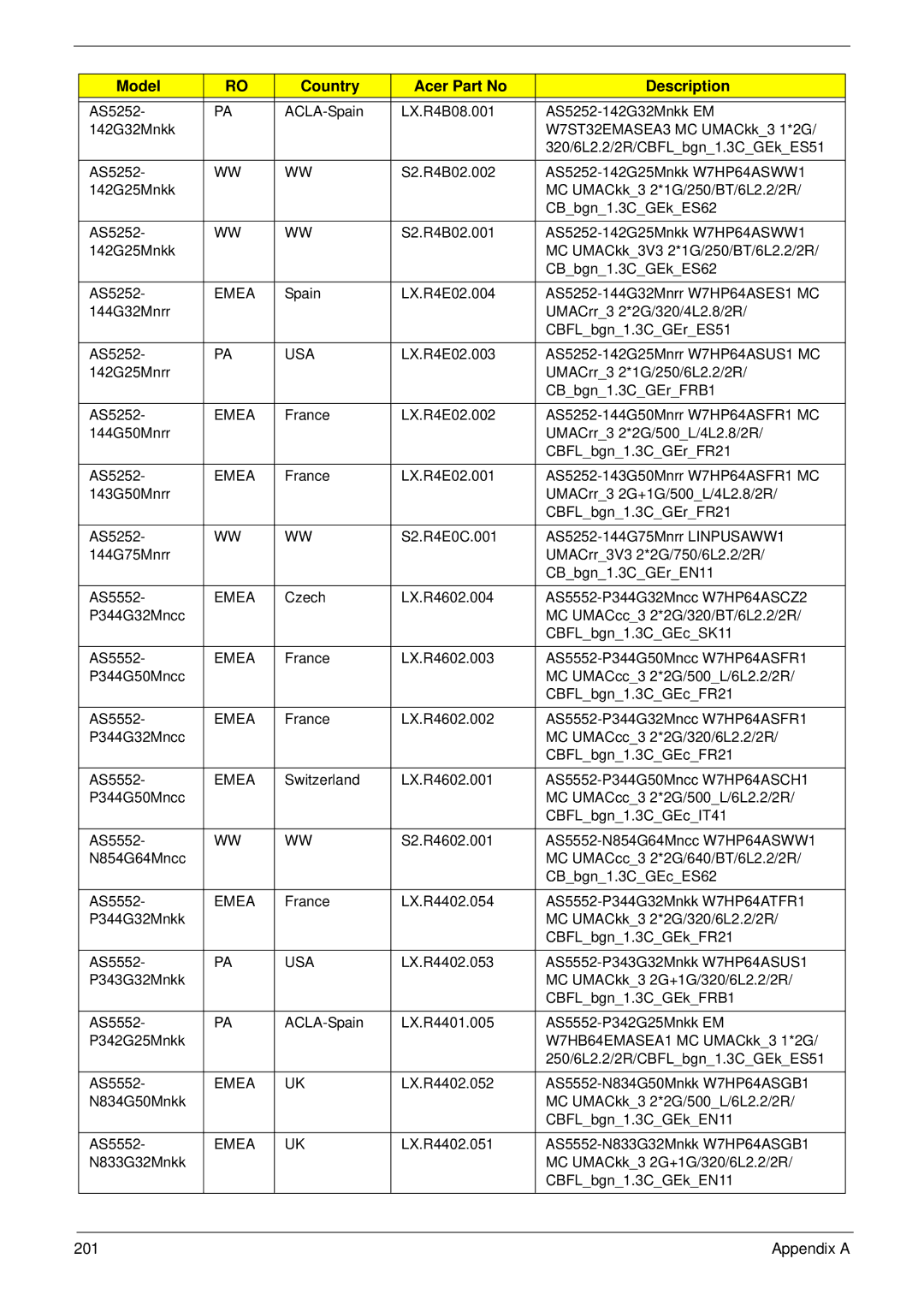 Acer 5552G, 5252 manual Appendix a 