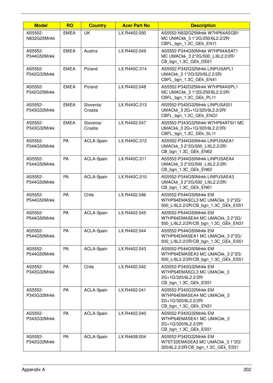 Acer 5252, 5552G manual Appendix a 202 