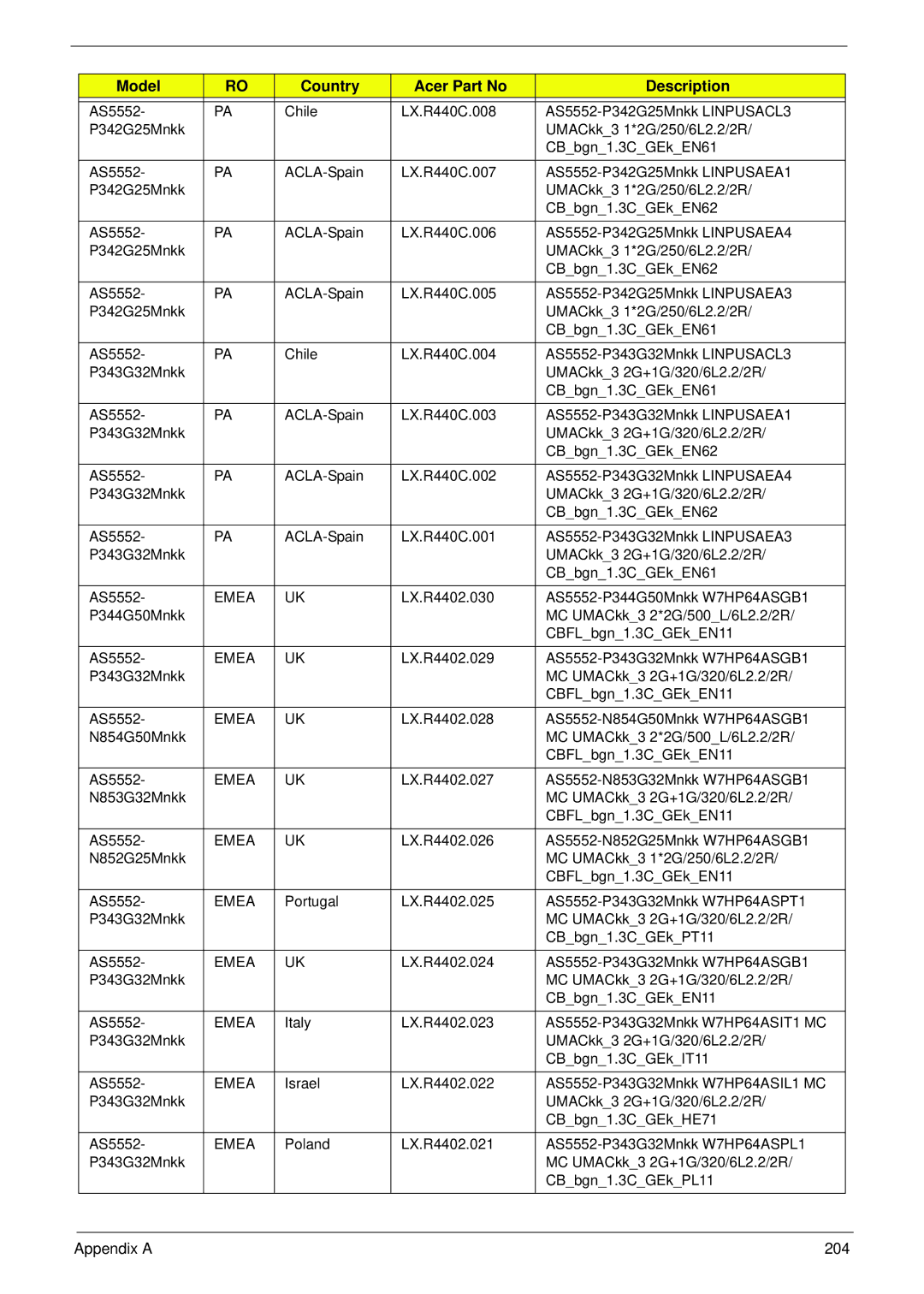 Acer 5552G, 5252 manual Appendix a 204 