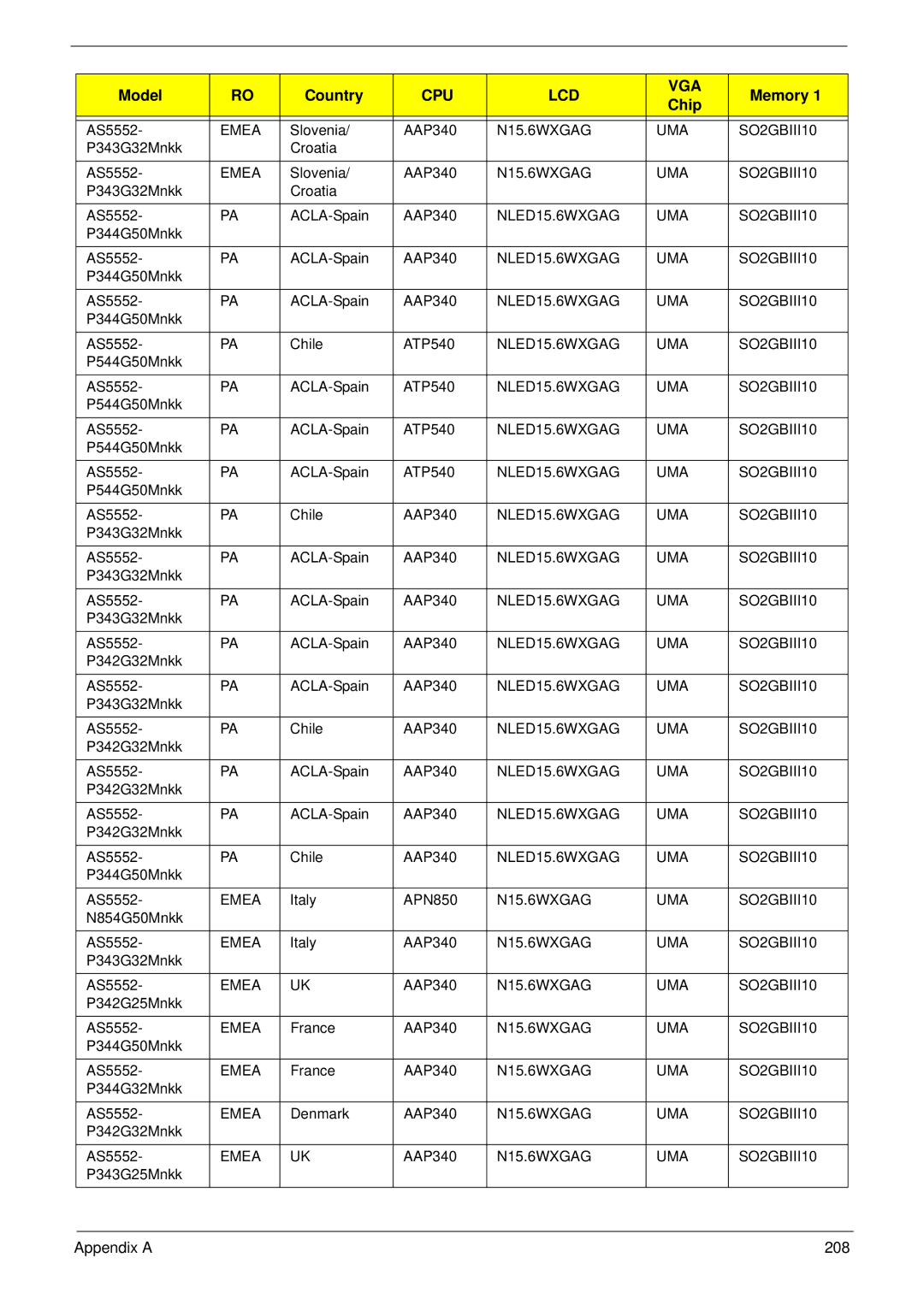 Acer 5252, 5552G manual Appendix a 208 