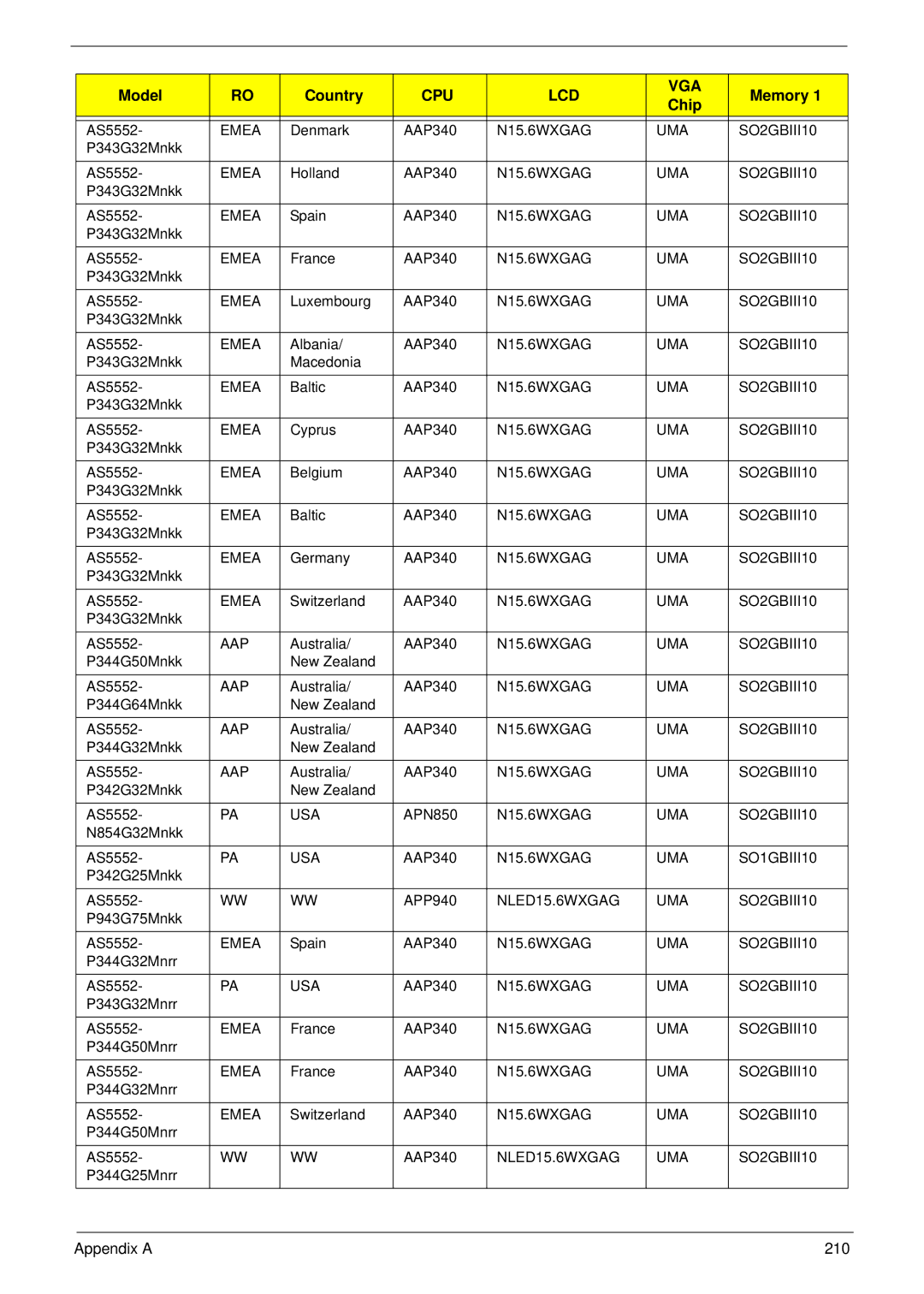 Acer 5552G, 5252 manual Appendix a 210 