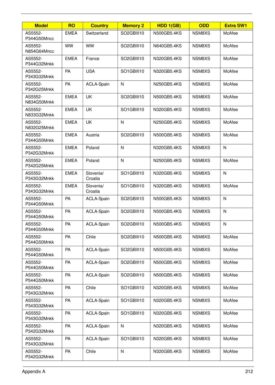 Acer 5252, 5552G manual Appendix a 212 