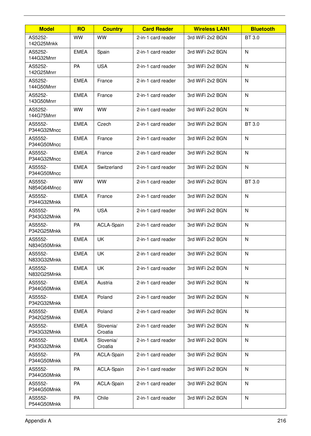 Acer 5552G, 5252 manual Appendix a 216 