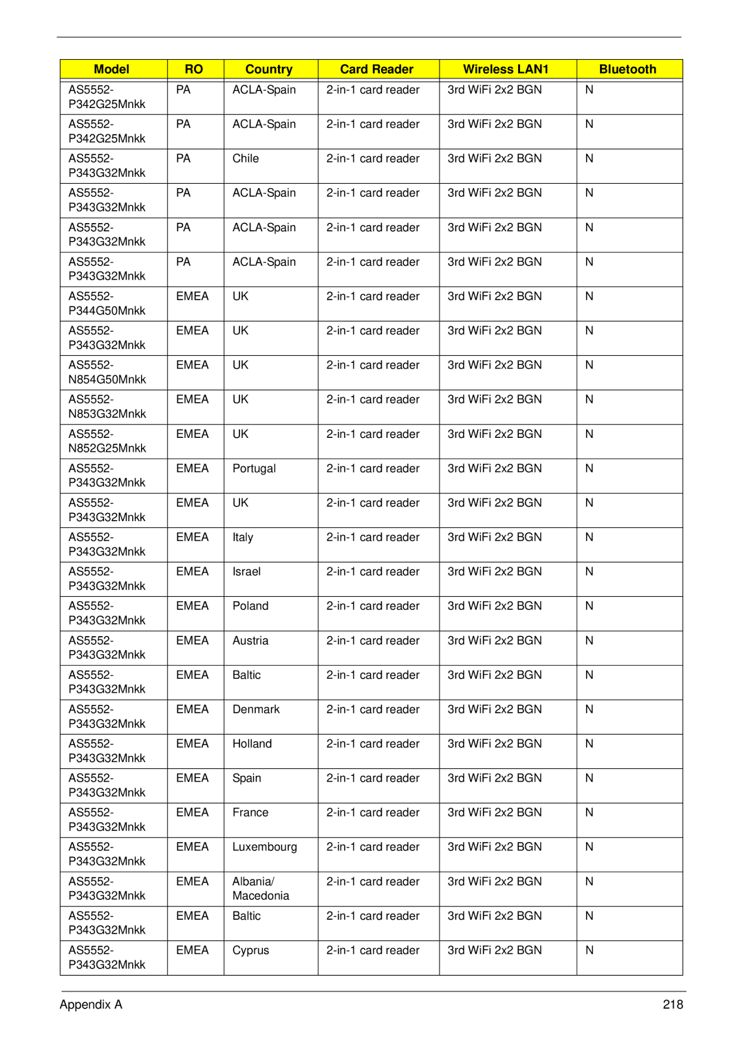 Acer 5252, 5552G manual Appendix a 218 