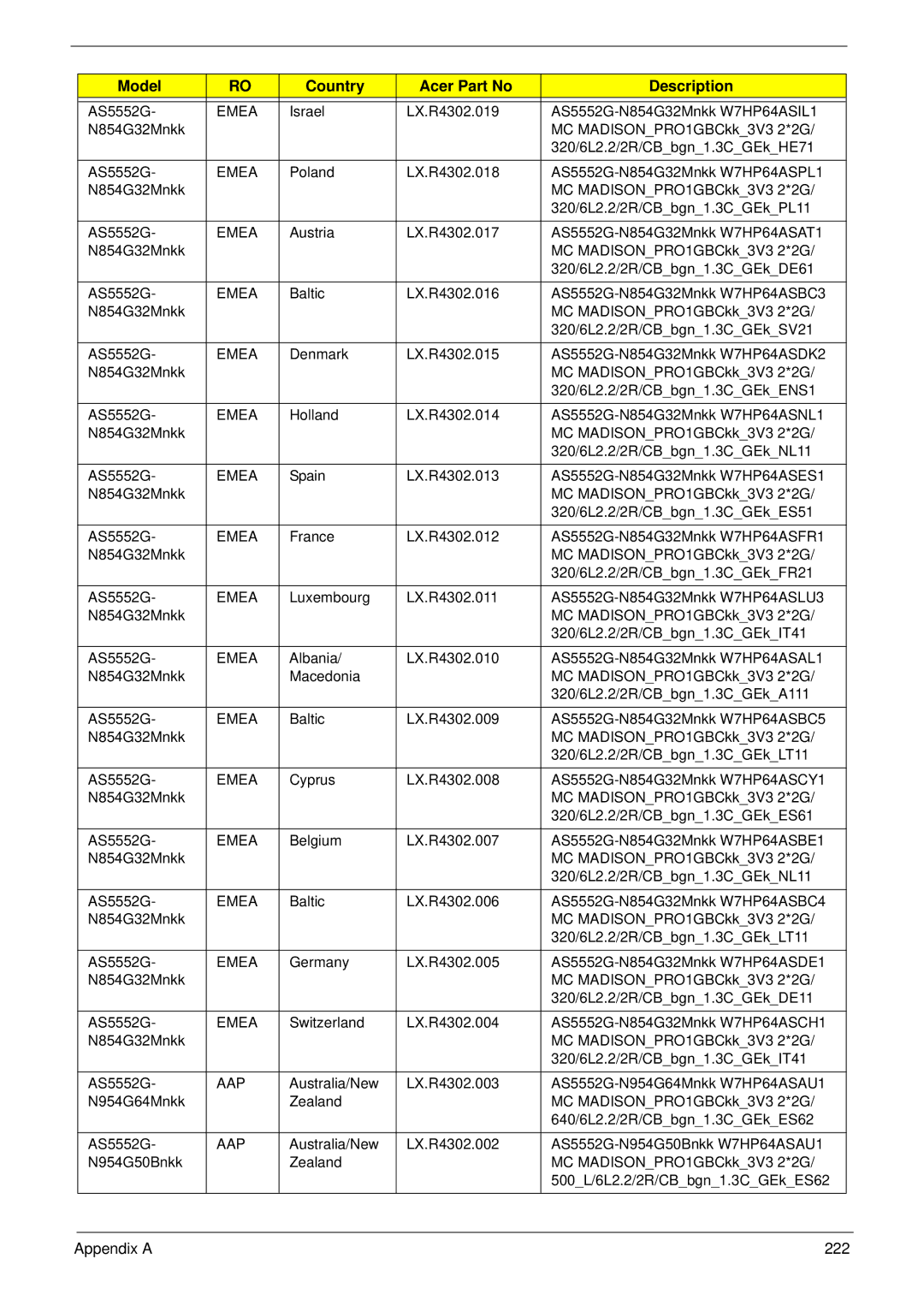 Acer 5552G, 5252 manual Appendix a 222 