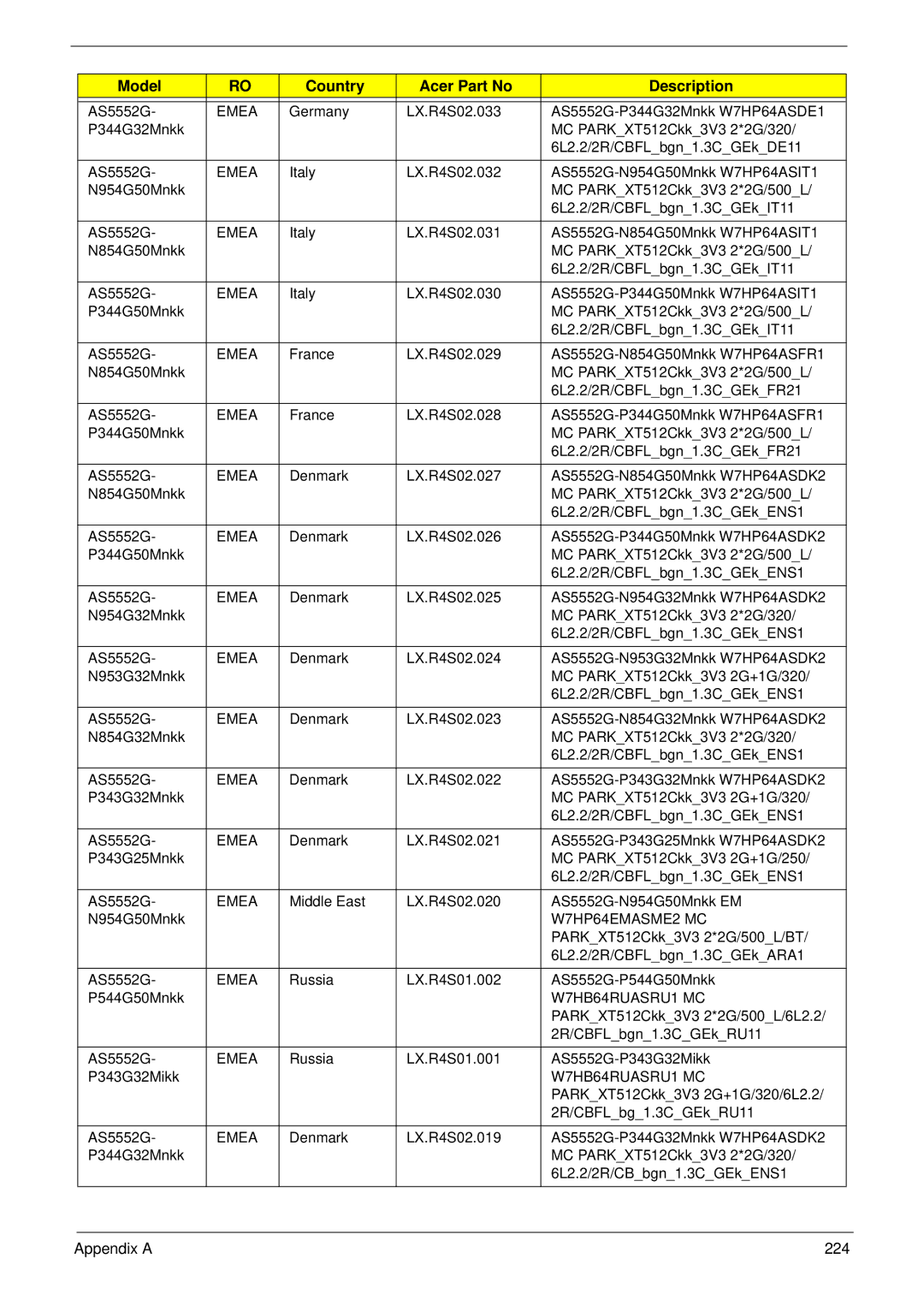 Acer 5252, 5552G manual Appendix a 224 