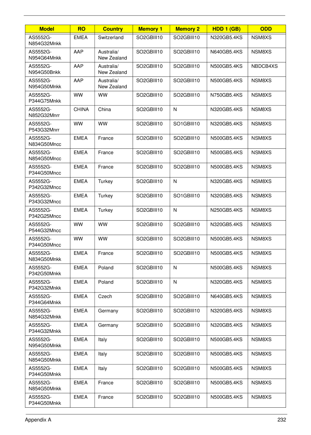 Acer 5252, 5552G manual Appendix a 232 