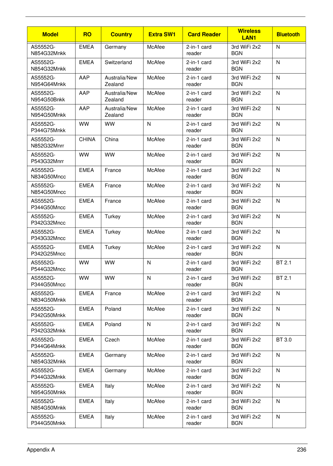 Acer 5252, 5552G manual Appendix a 236 