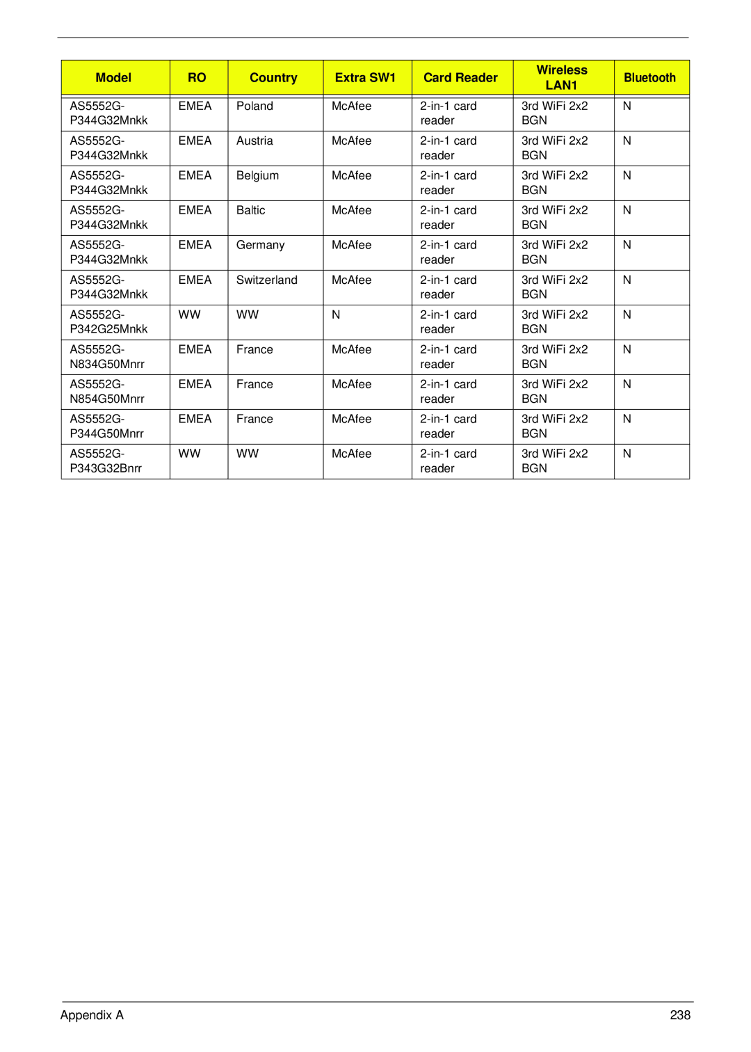 Acer 5252, 5552G manual Appendix a 238 