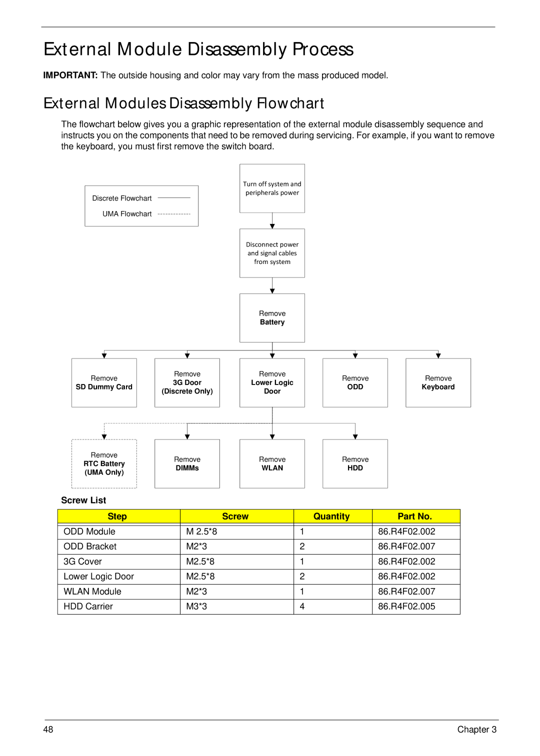 Acer 5552G, 5252 External Module Disassembly Process, External Modules Disassembly Flowchart, Screw List Step Quantity 