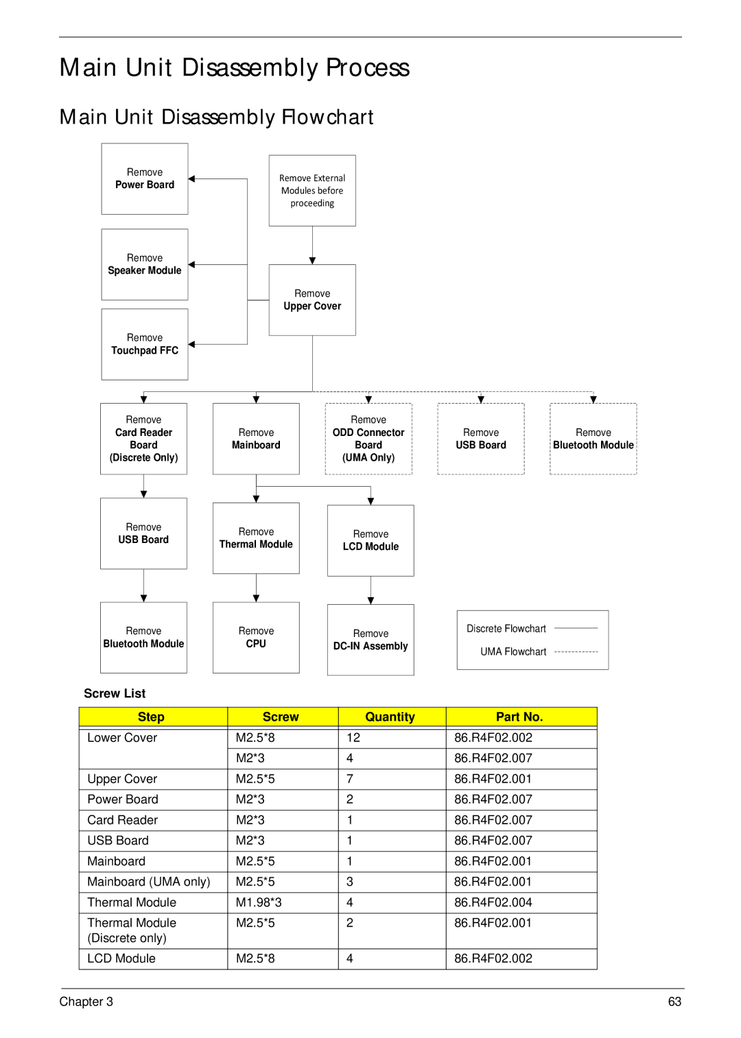 Acer 5552G, 5252 manual Main Unit Disassembly Process, Main Unit Disassembly Flowchart 