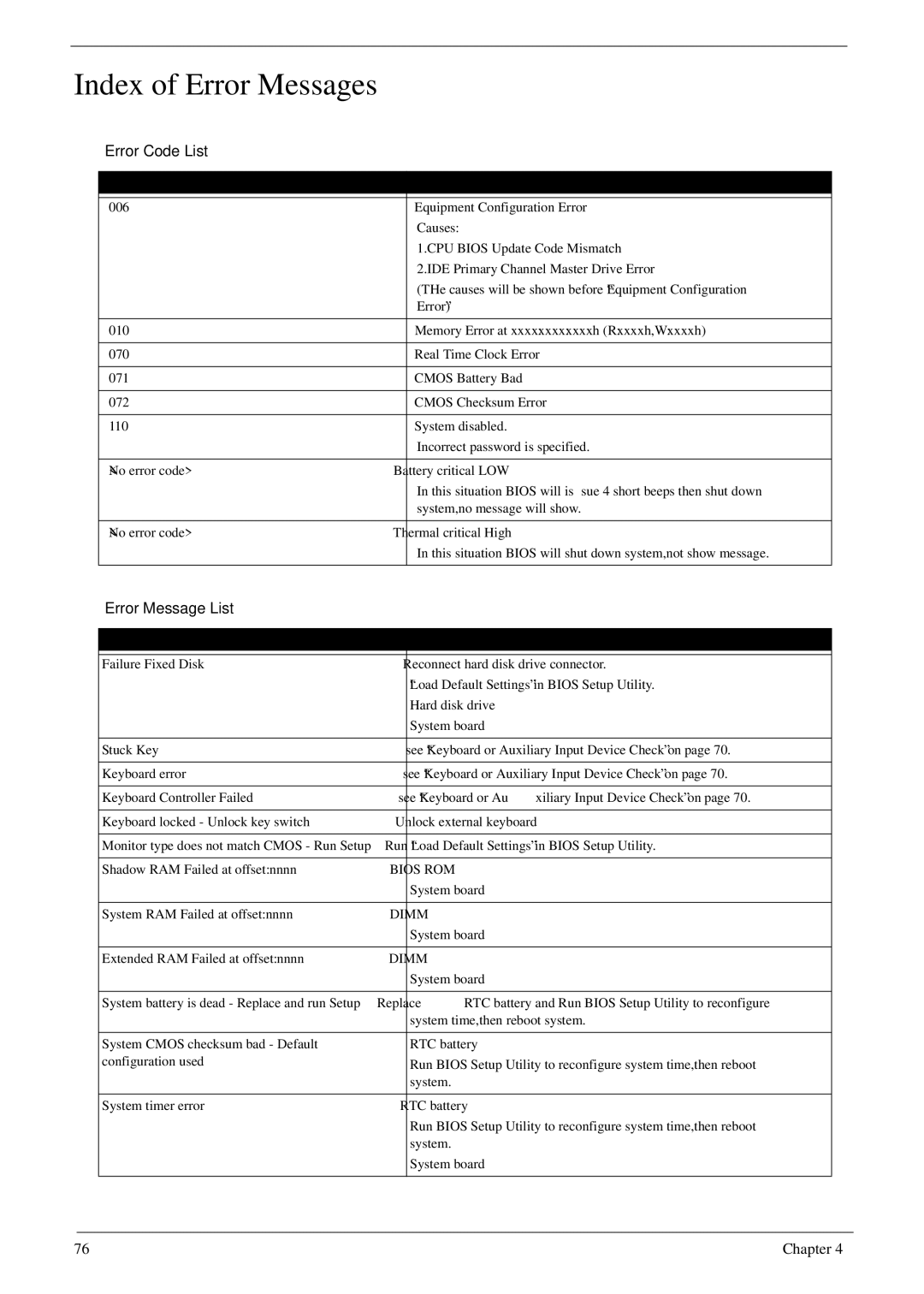 Acer 5310G, 5710G manual Index of Error Messages, Error Code List, Error Message List, Error Codes Error Messages 