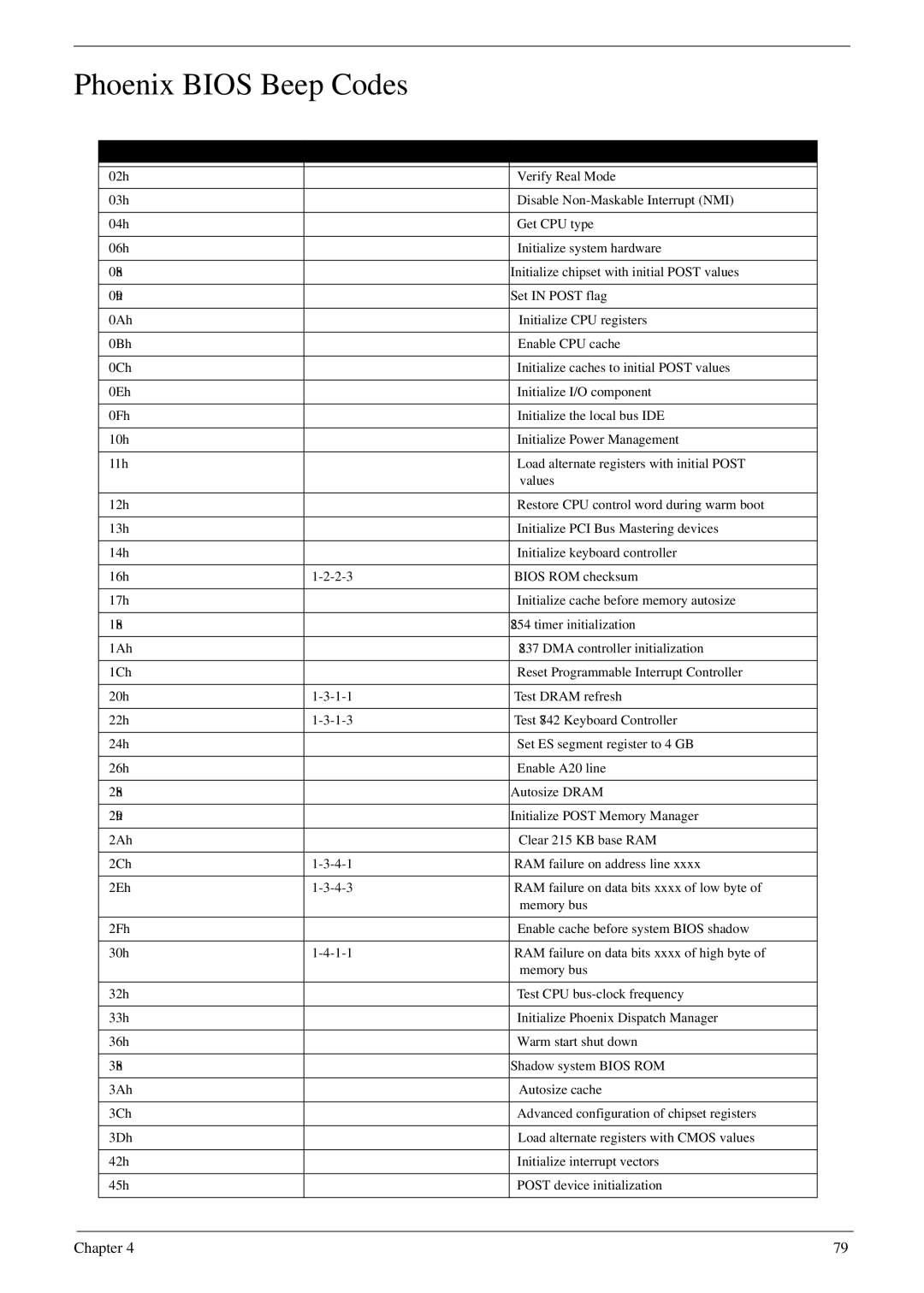 Acer 5710G, 5310G manual Phoenix Bios Beep Codes, Code Beeps Post Routine Description 