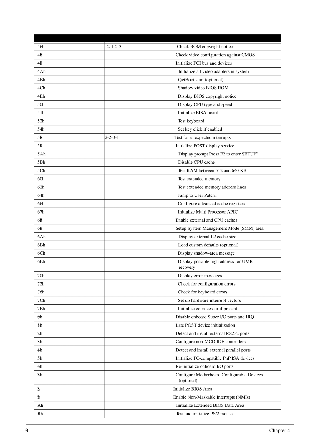 Acer 5310G, 5710G manual Code Beeps Post Routine Description 